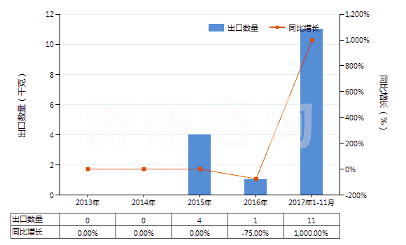 2013-2017年11月中國(guó)其他胰島素及其鹽(HS29371290)出口量及增速統(tǒng)計(jì)